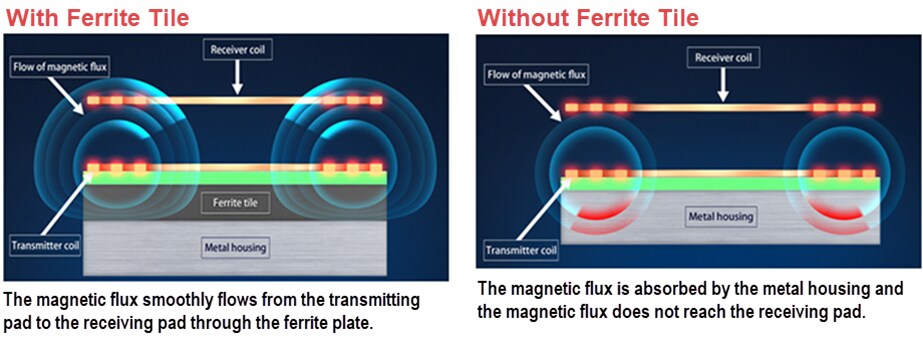 KEMET FPL WPT鐵氧體磚